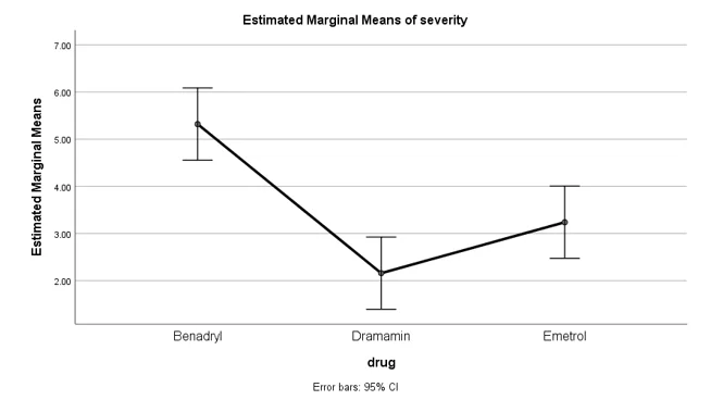 estimated marginal means vs. drug for nausea medication